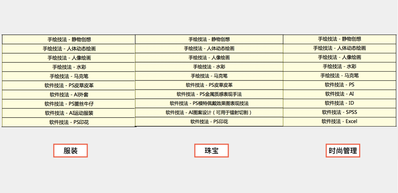 藝術(shù)留學(xué)專(zhuān)業(yè)課程